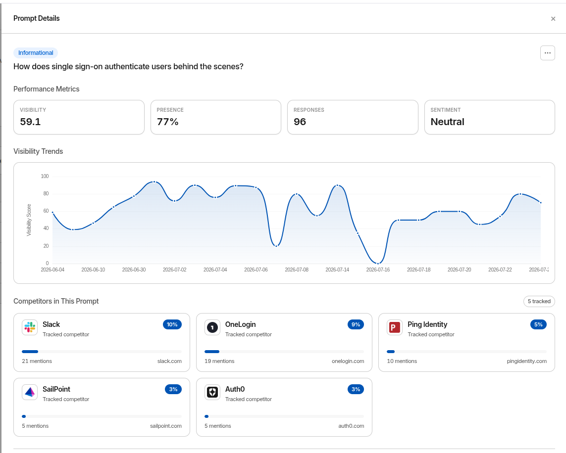 Prompt Details in GrackerAI - visibility, presence and sentiment for one prompt, its visibility trend, and the competitors named alongside you
