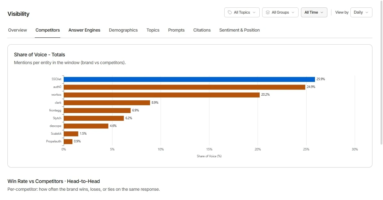 AI Visibility Monitoring, Engine by Engine