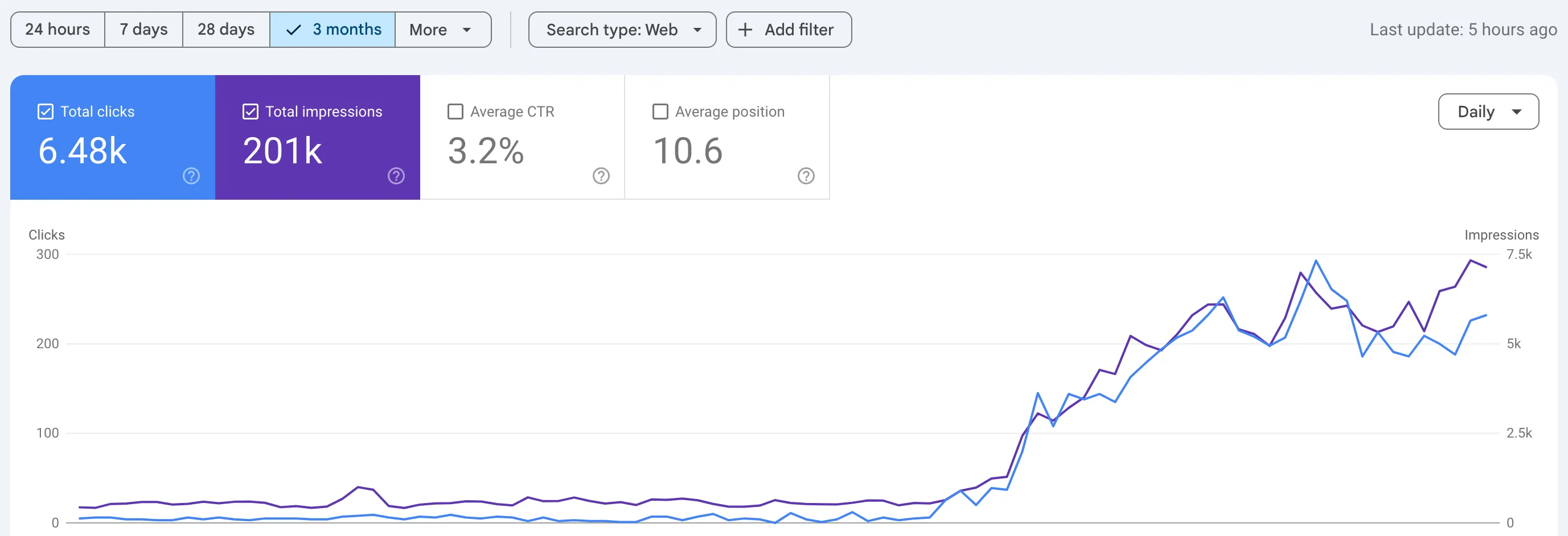 Kveeky Search Performance Growth