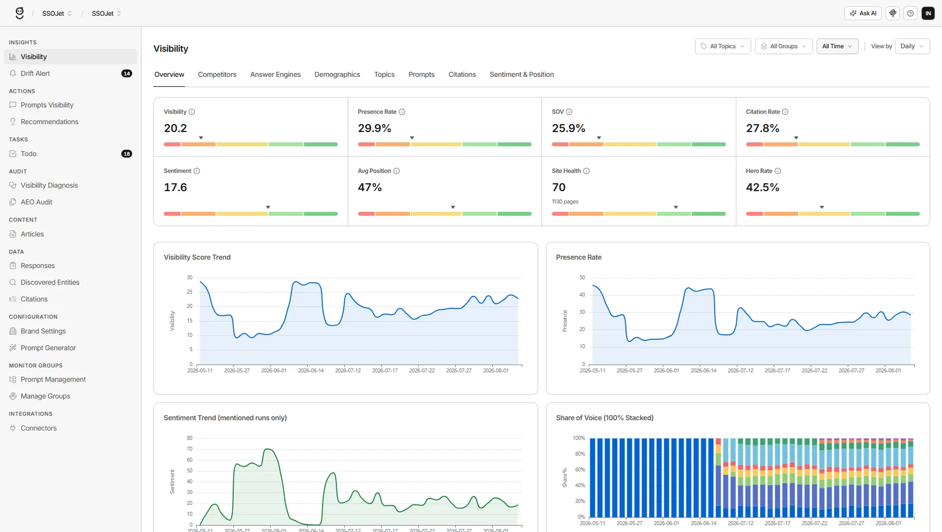 GrackerAI dashboard showing AEO and GEO citation tracking across ChatGPT, Perplexity, Claude, and Gemini
