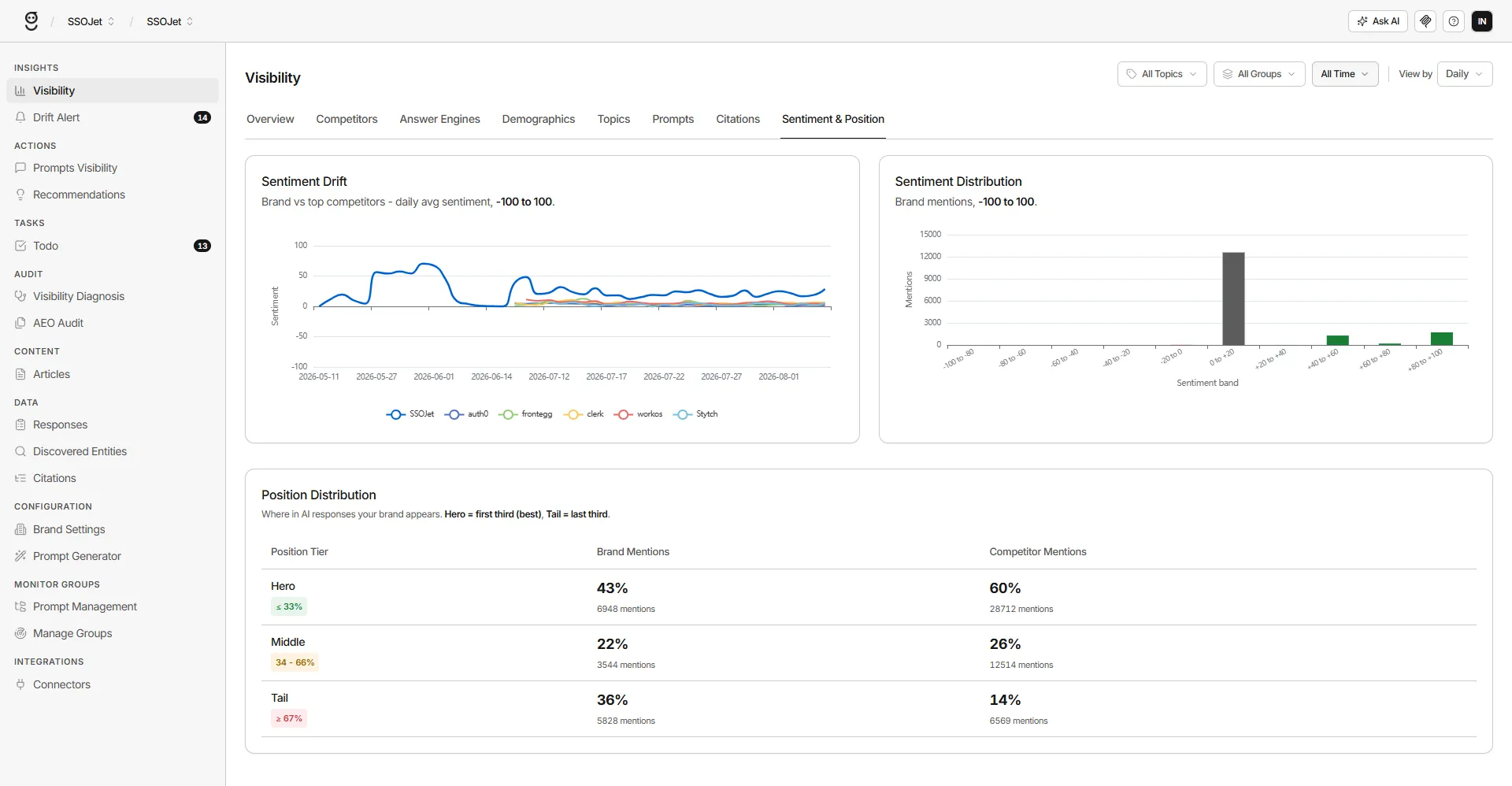 GrackerAI dashboard showing AEO and GEO citation tracking across ChatGPT, Perplexity, Claude, and Gemini